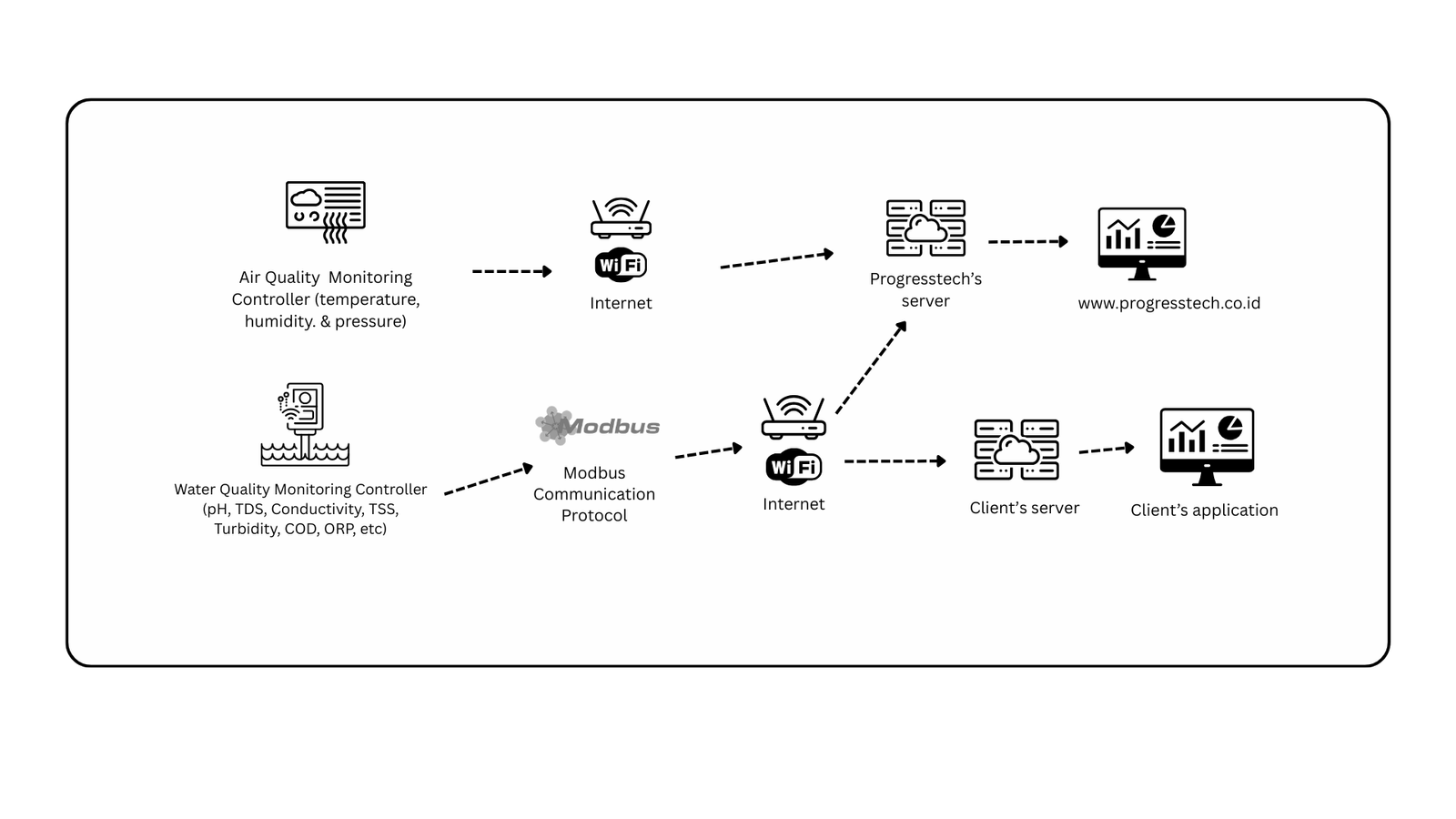 Diagram sistem monitoring kualitas air berbasis IoT di industri